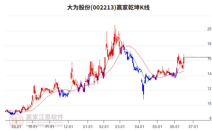 002213大為股份贏家乾坤K線工具 002213大為股份贏家乾坤K線工具