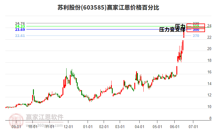 603585蘇利股份江恩價(jià)格百分比工具