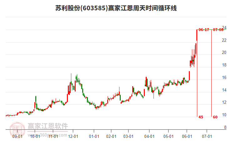 603585蘇利股份江恩周天時(shí)間循環(huán)線工具