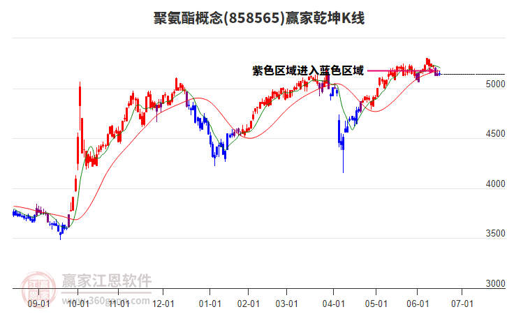 858565聚氨酯贏家乾坤K線工具