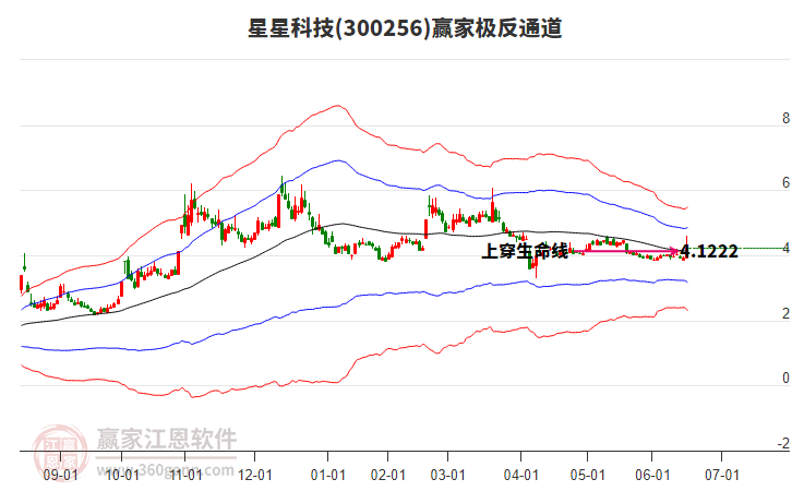 300256星星科技贏家極反通道工具