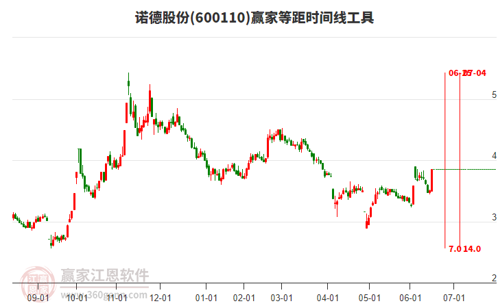 600110諾德股份等距時間周期線工具