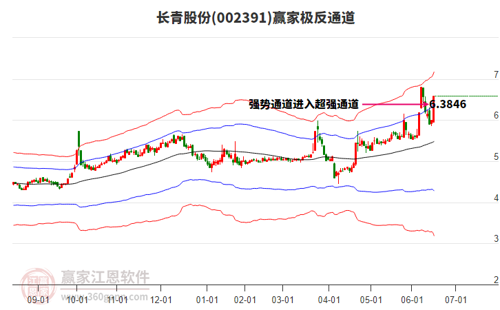 002391長青股份贏家極反通道工具 002391長青股份贏家極反通道工具