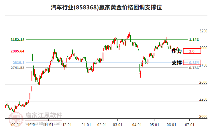 汽車行業(yè)黃金價格回調(diào)支撐位工具 汽車行業(yè)黃金價格回調(diào)支撐位工具