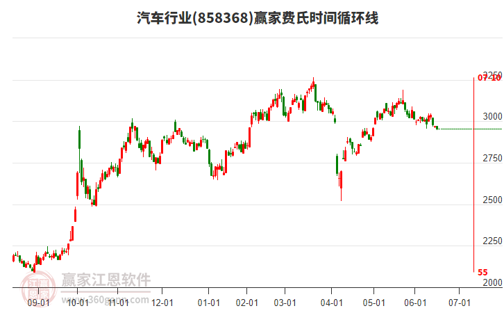 汽車行業(yè)費氏時間循環(huán)線工具 汽車行業(yè)費氏時間循環(huán)線工具