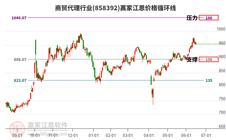 商貿代理行業(yè)江恩價格循環(huán)線工具 商貿代理行業(yè)江恩價格循環(huán)線工具