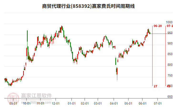 商貿代理行業(yè)費氏時間周期線工具 商貿代理行業(yè)費氏時間周期線工具