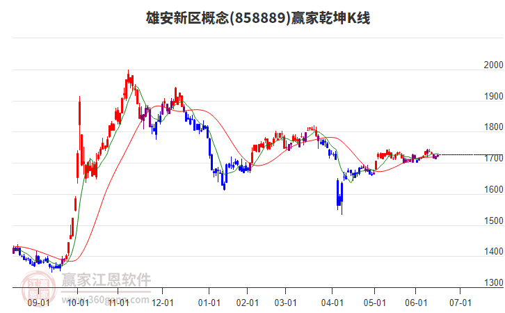 858889雄安新區(qū)贏家乾坤K線工具
