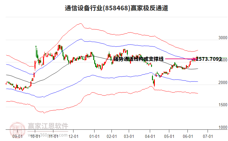 858468通信設(shè)備贏家極反通道工具