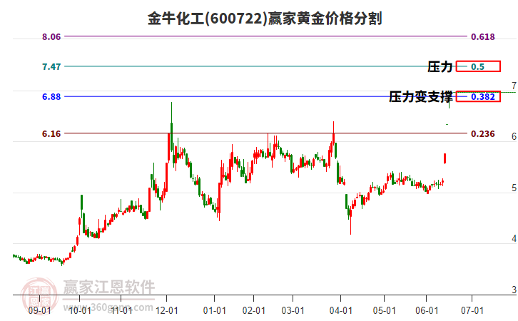 600722金牛化工黃金價(jià)格分割工具
