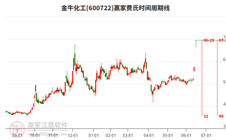 600722金?；べM(fèi)氏時(shí)間周期線工具