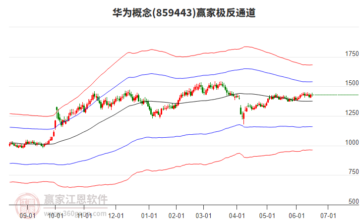 859443華為贏家極反通道工具