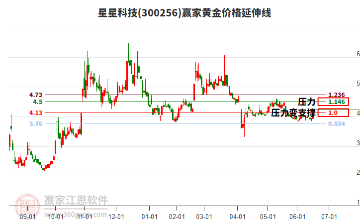 300256星星科技黃金價(jià)格延伸線工具