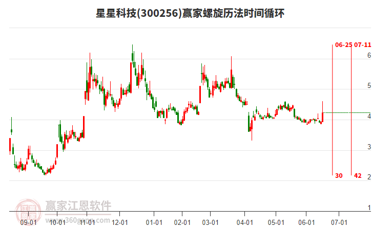 300256星星科技螺旋歷法時(shí)間循環(huán)工具