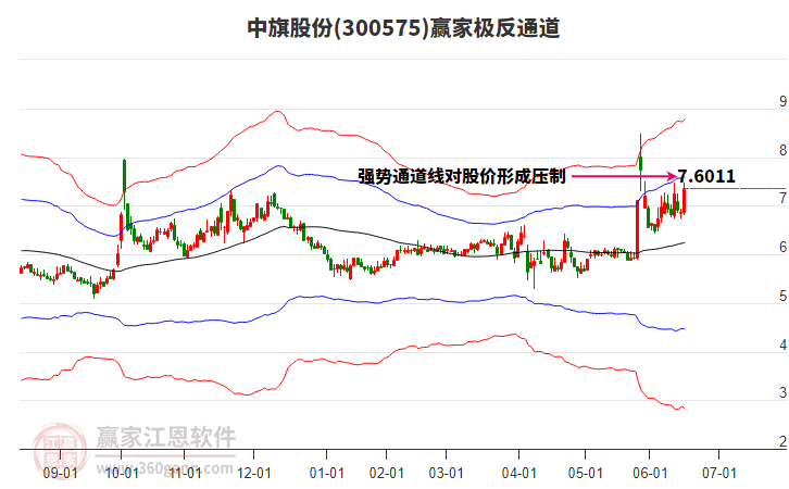 300575中旗股份贏家極反通道工具 300575中旗股份贏家極反通道工具