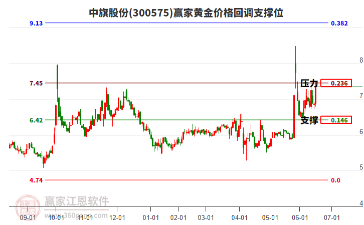 300575中旗股份黃金價格回調(diào)支撐位工具 300575中旗股份黃金價格回調(diào)支撐位工具