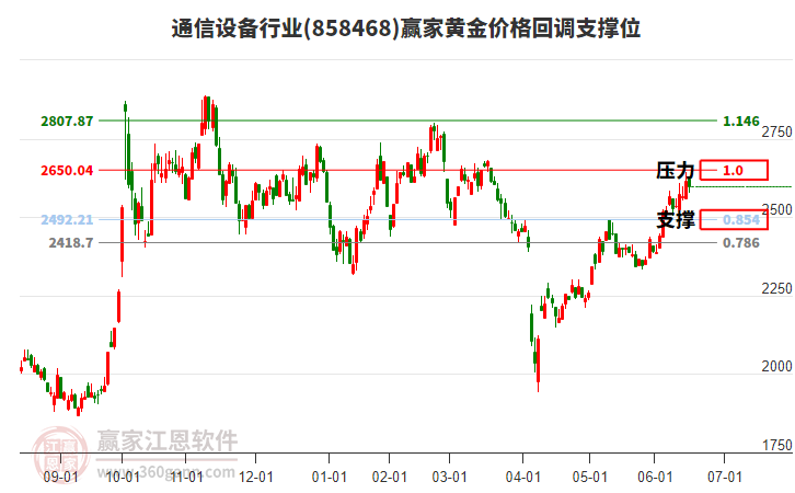 通信設(shè)備行業(yè)黃金價格回調(diào)支撐位工具
