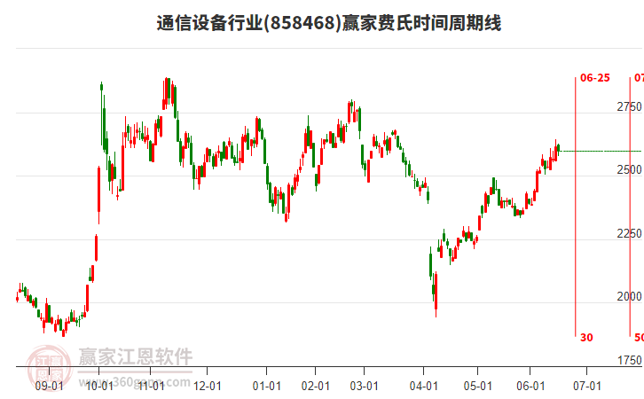 通信設(shè)備行業(yè)費氏時間周期線工具