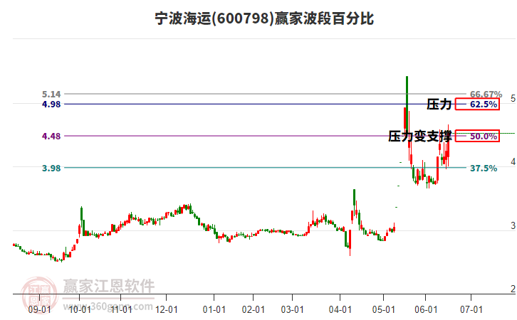 600798寧波海運(yùn)波段百分比工具