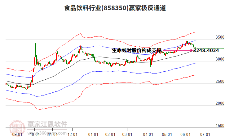 858350食品飲料贏家極反通道工具