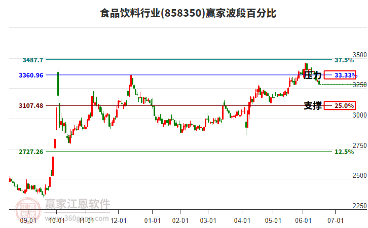 食品飲料行業(yè)波段百分比工具