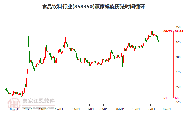 食品飲料行業(yè)螺旋歷法時間循環(huán)工具