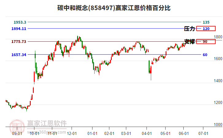 碳中和概念板塊江恩價(jià)格百分比工具 碳中和概念板塊江恩價(jià)格百分比工具