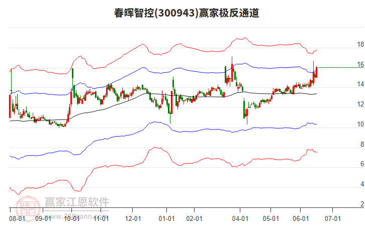 300943春暉智控贏家極反通道工具