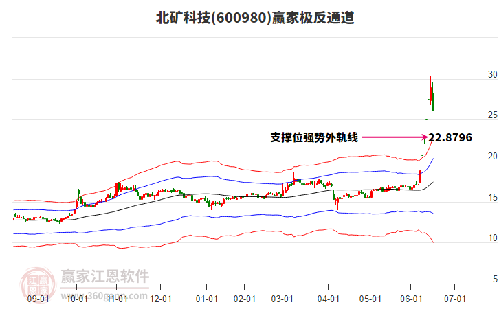 600980北礦科技贏家極反通道工具 600980北礦科技贏家極反通道工具