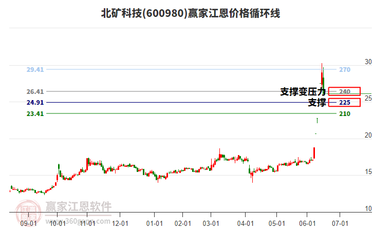 600980北礦科技江恩價格循環(huán)線工具 600980北礦科技江恩價格循環(huán)線工具