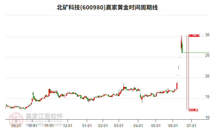600980北礦科技黃金時間周期線工具 600980北礦科技黃金時間周期線工具