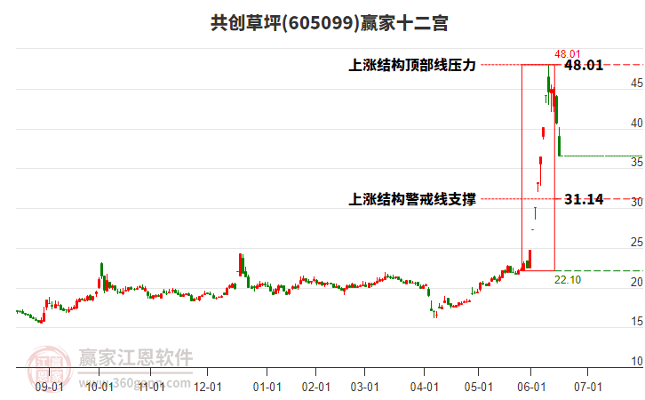 605099共創(chuàng)草坪贏家十二宮工具 605099共創(chuàng)草坪贏家十二宮工具