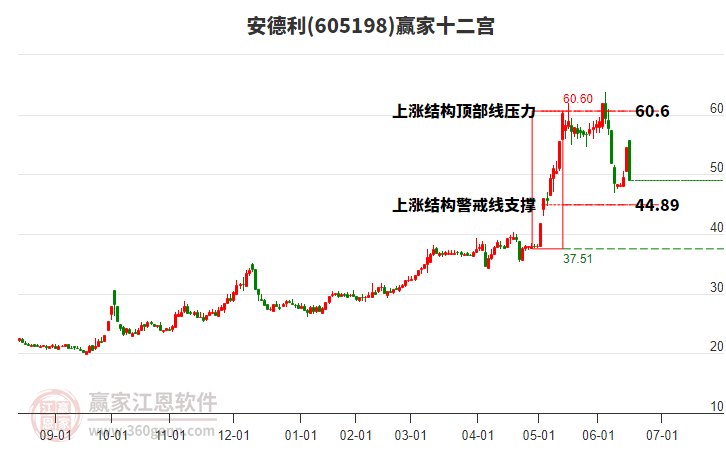 605198安德利贏家十二宮工具 605198安德利贏家十二宮工具