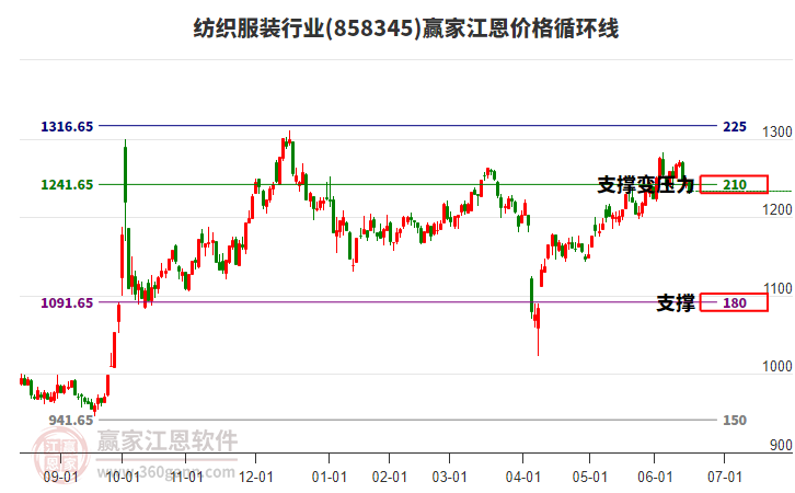 紡織服裝行業(yè)江恩價格循環(huán)線工具 紡織服裝行業(yè)江恩價格循環(huán)線工具