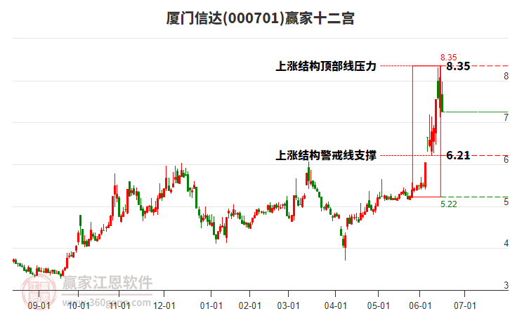 000701廈門信達(dá)贏家十二宮工具 000701廈門信達(dá)贏家十二宮工具