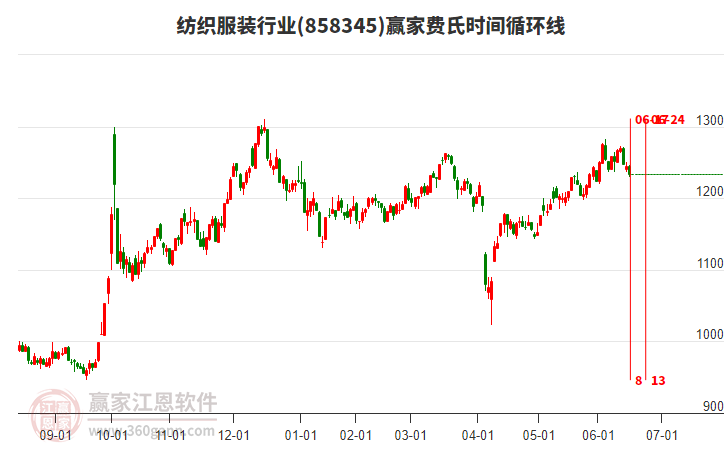 紡織服裝行業(yè)費氏時間循環(huán)線工具 紡織服裝行業(yè)費氏時間循環(huán)線工具