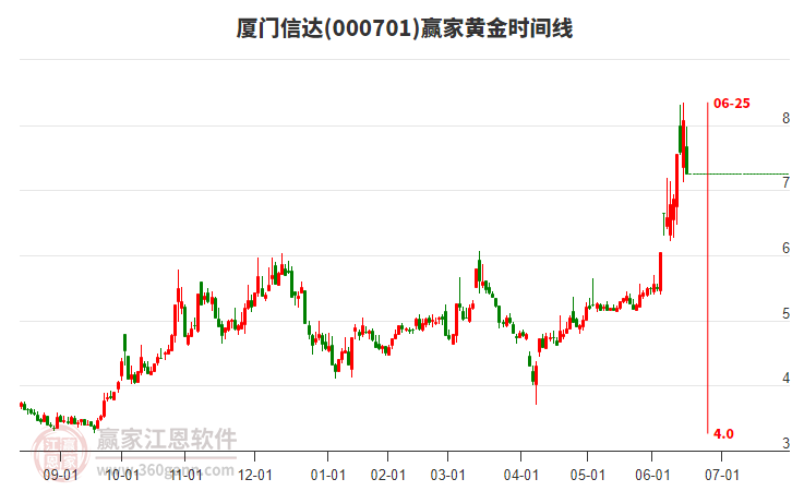 000701廈門信達(dá)黃金時(shí)間周期線工具 000701廈門信達(dá)黃金時(shí)間周期線工具