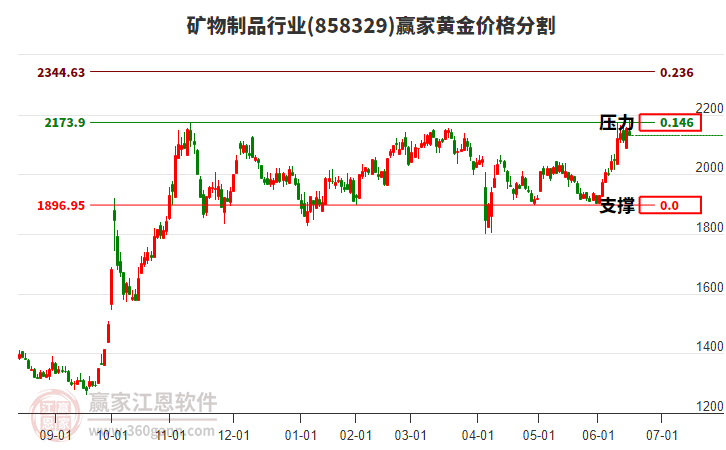 礦物制品行業(yè)黃金價(jià)格分割工具 礦物制品行業(yè)黃金價(jià)格分割工具