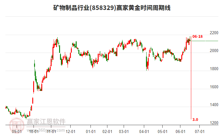 礦物制品行業(yè)黃金時(shí)間周期線工具 礦物制品行業(yè)黃金時(shí)間周期線工具