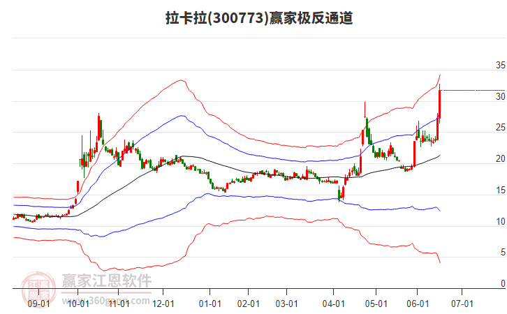 300773拉卡拉贏家極反通道工具