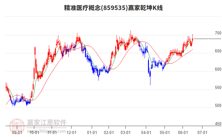 859535精準(zhǔn)醫(yī)療贏家乾坤K線工具 859535精準(zhǔn)醫(yī)療贏家乾坤K線工具