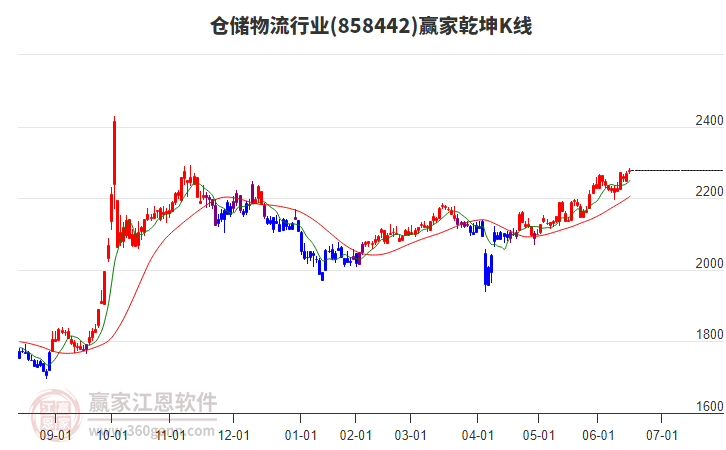 858442倉儲物流贏家乾坤K線工具