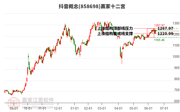 858698抖音贏家十二宮工具