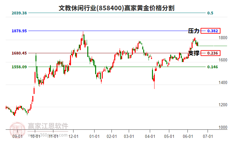 文教休閑行業(yè)黃金價(jià)格分割工具