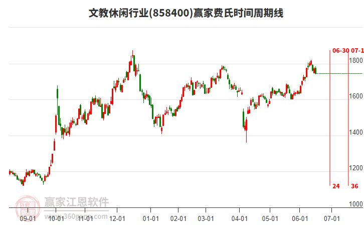 文教休閑行業(yè)費(fèi)氏時(shí)間周期線工具