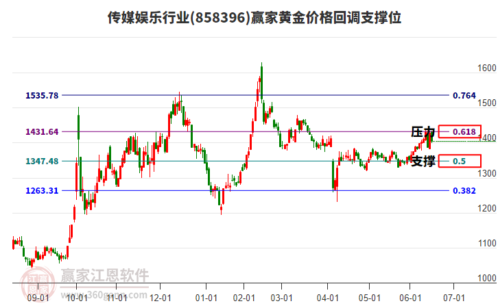傳媒娛樂行業(yè)黃金價(jià)格回調(diào)支撐位工具