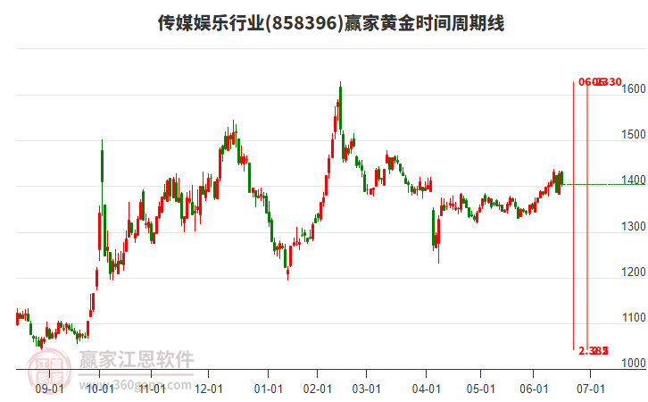 傳媒娛樂行業(yè)黃金時(shí)間周期線工具