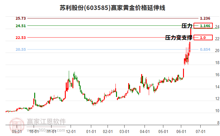 603585蘇利股份黃金價格延伸線工具