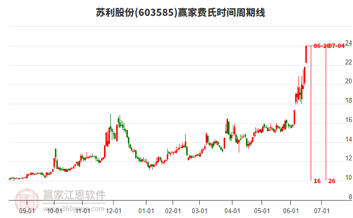 603585蘇利股份費氏時間周期線工具