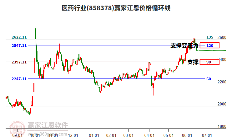 醫(yī)藥行業(yè)江恩價格循環(huán)線工具
